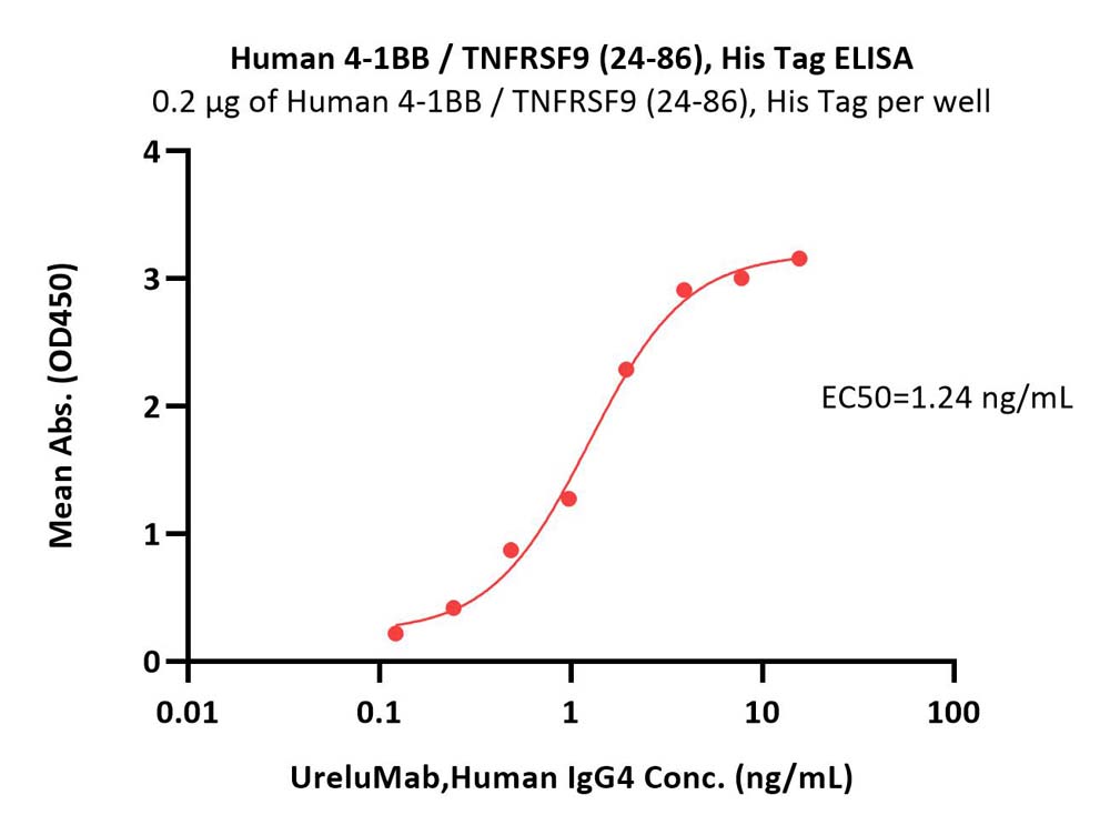  4-1BB ELISA