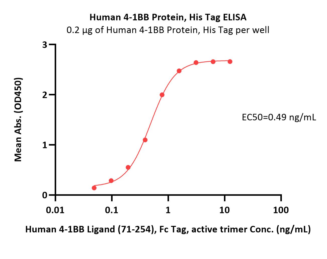  4-1BB ELISA