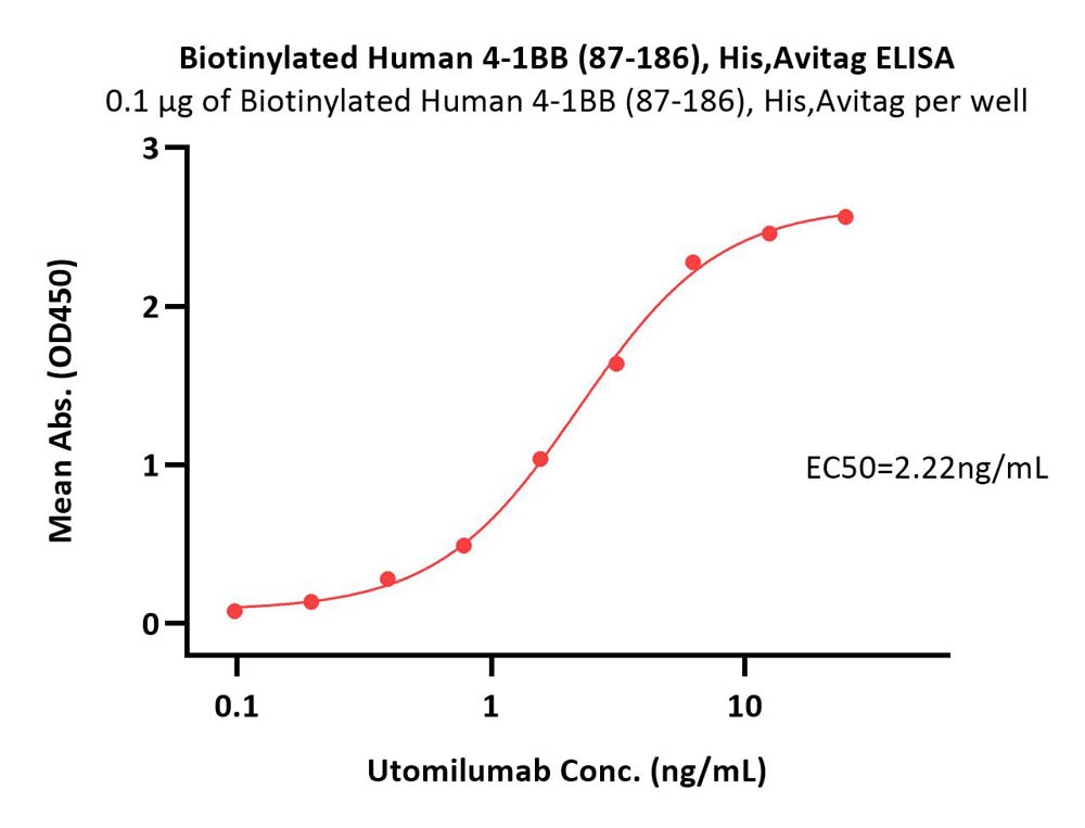  4-1BB ELISA