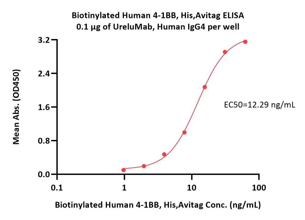  4-1BB ELISA