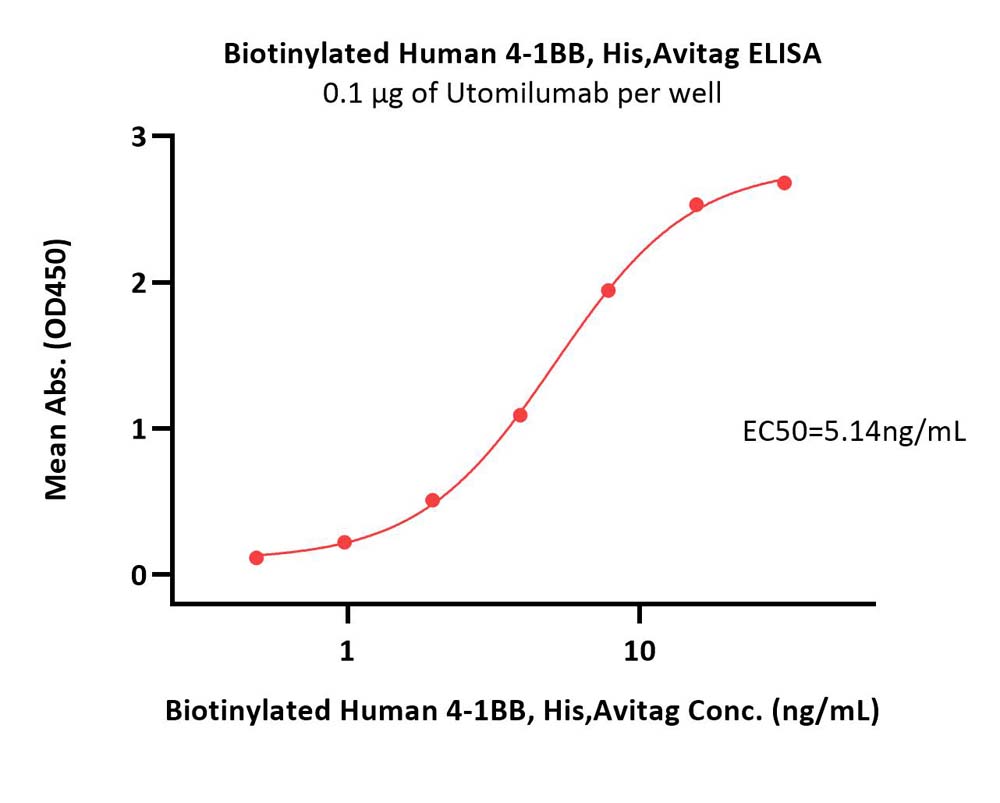  4-1BB ELISA