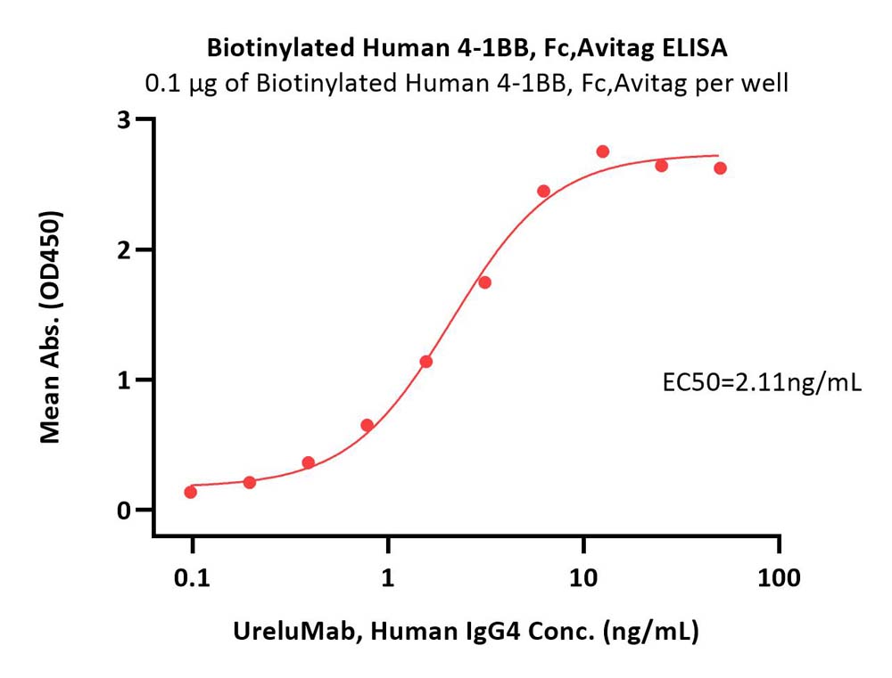  4-1BB ELISA