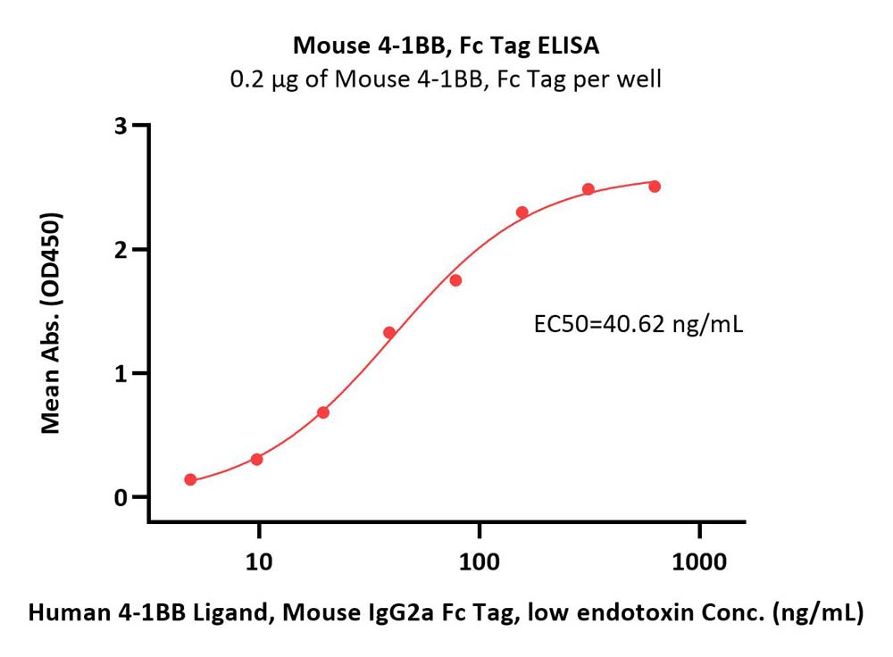  4-1BB ELISA