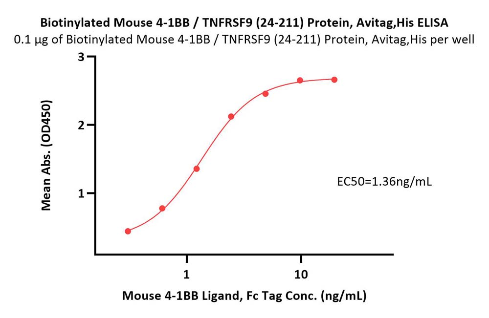  4-1BB ELISA
