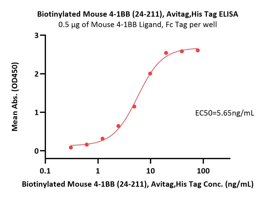  4-1BB ELISA