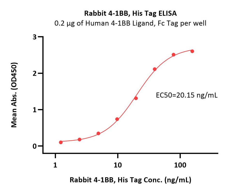  4-1BB ELISA