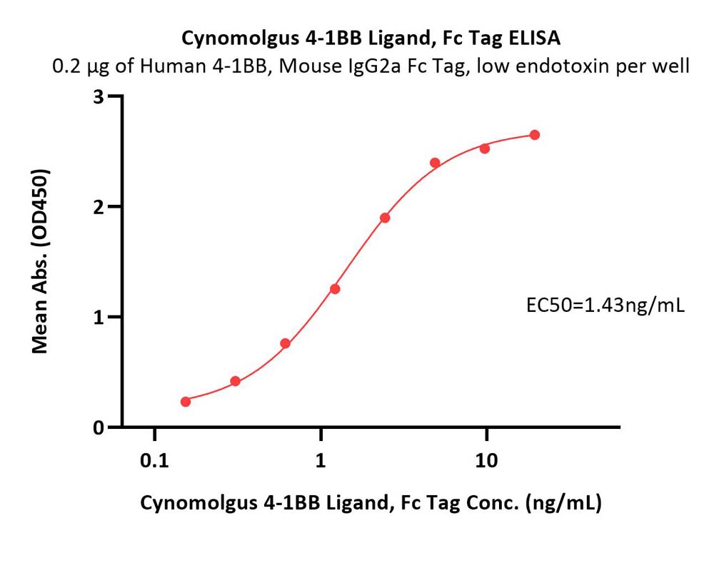  4-1BB Ligand ELISA