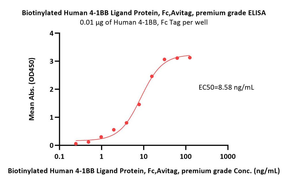  4-1BB Ligand ELISA