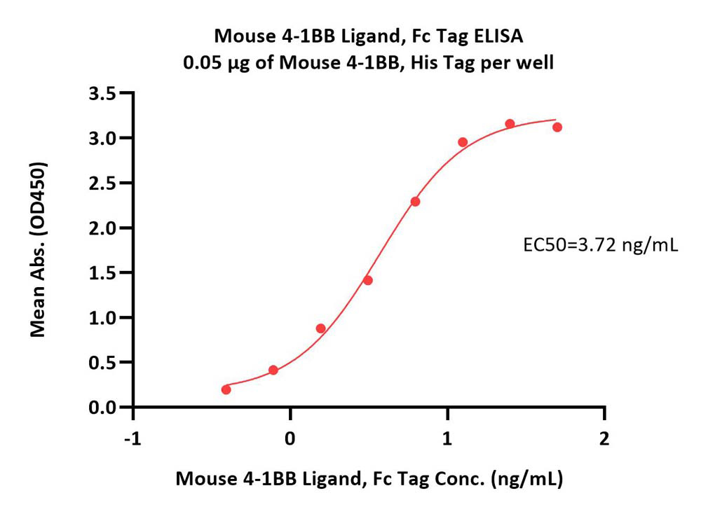  4-1BB Ligand ELISA