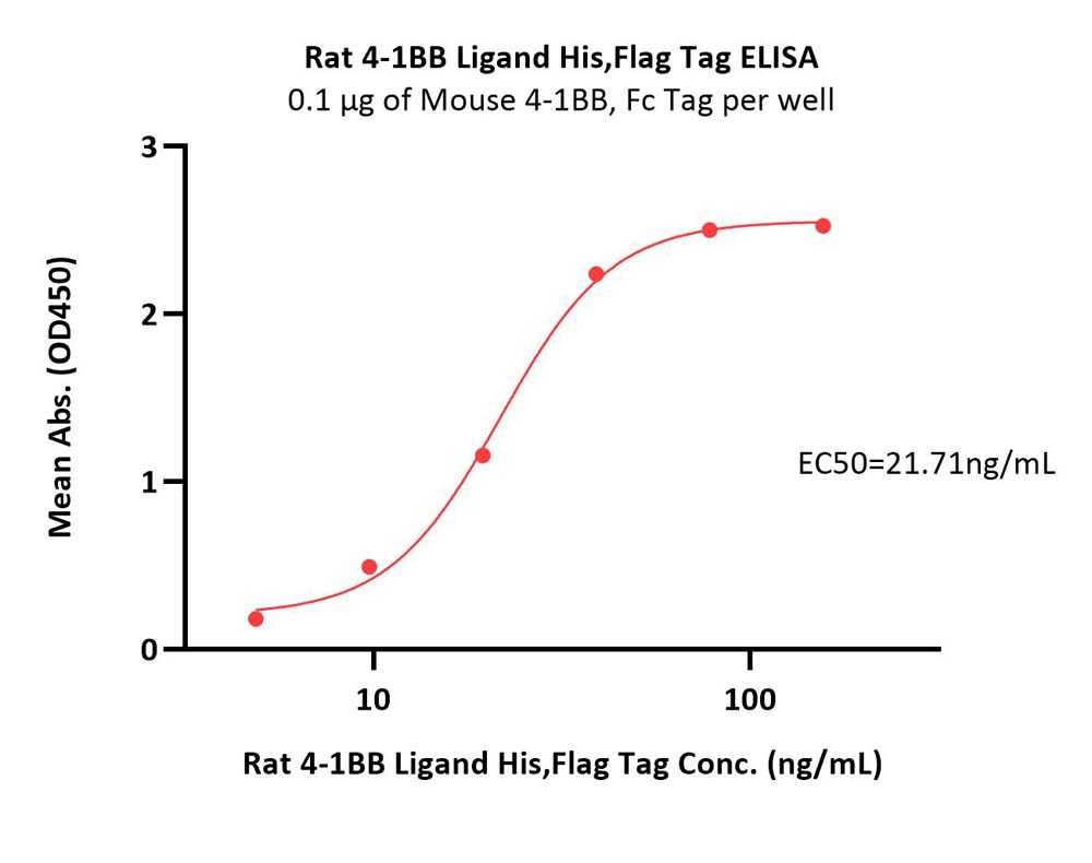  4-1BB Ligand ELISA