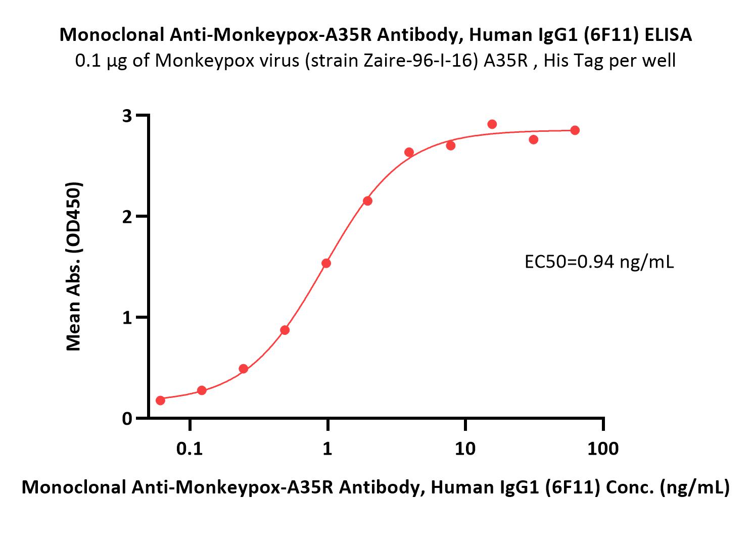  A35R ELISA