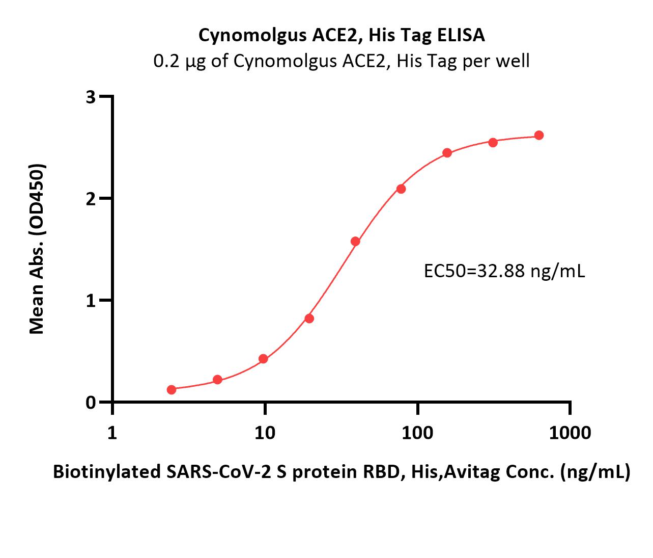  ACE2 ELISA