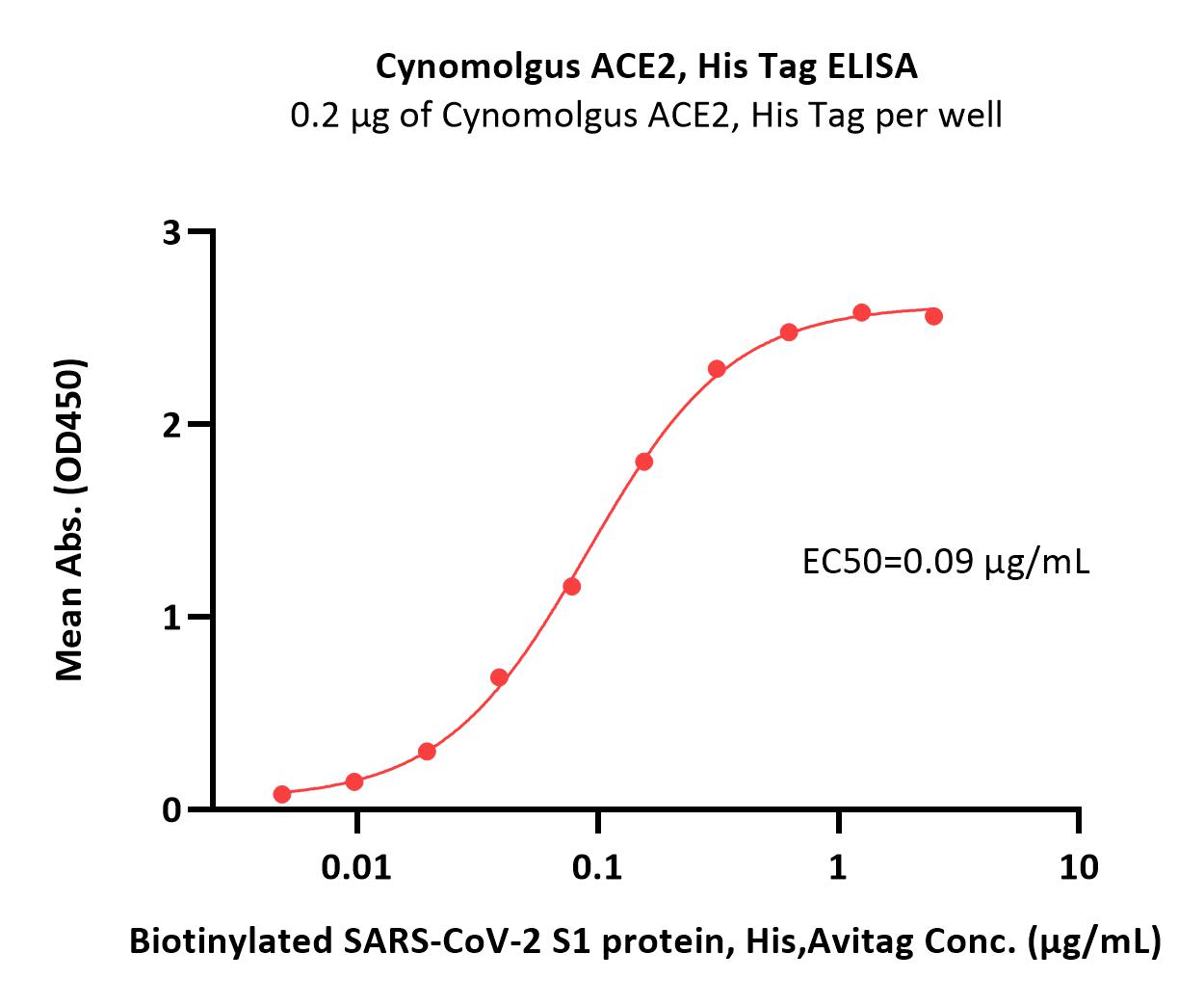  ACE2 ELISA