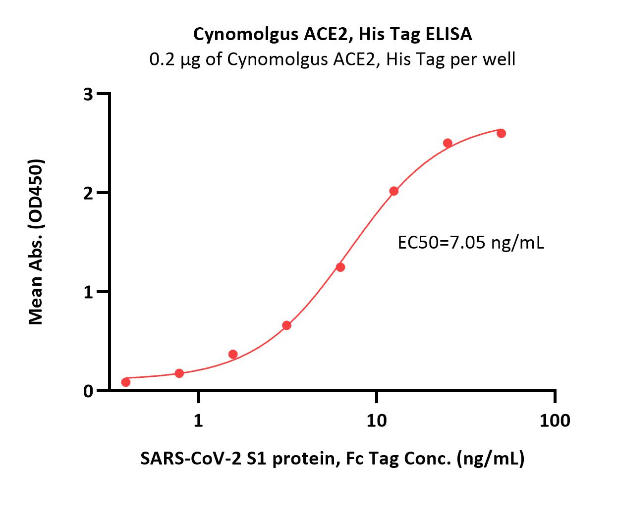  ACE2 ELISA