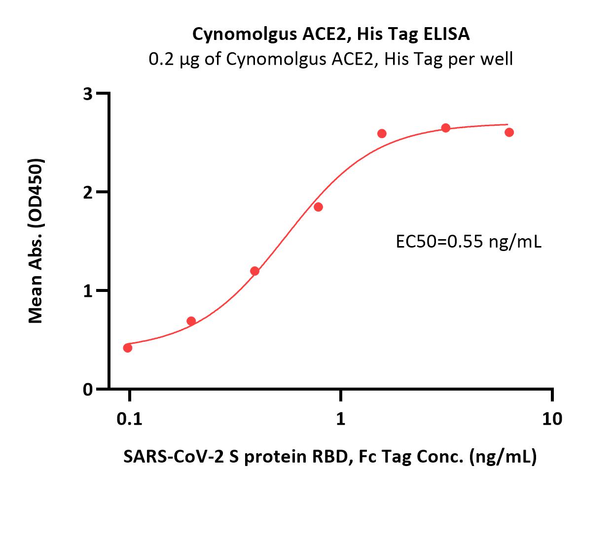  ACE2 ELISA