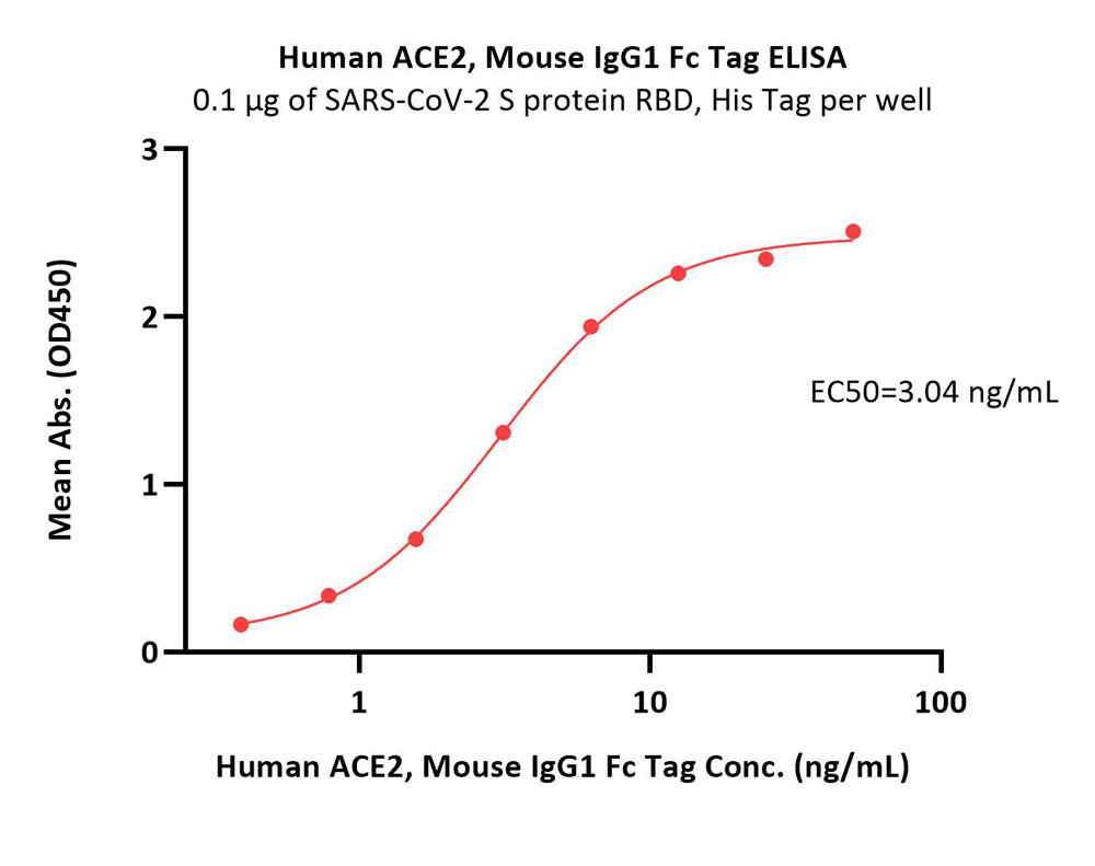  ACE2 ELISA