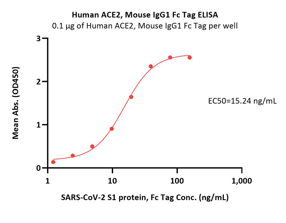  ACE2 ELISA