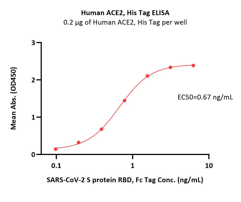  ACE2 ELISA