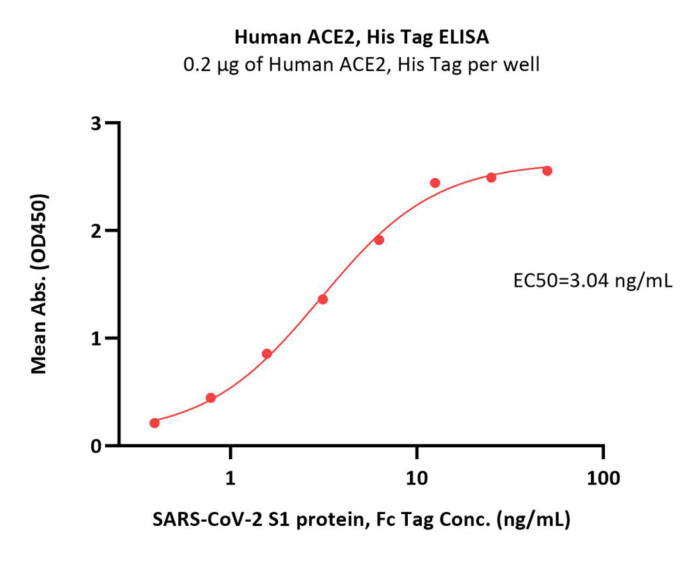  ACE2 ELISA