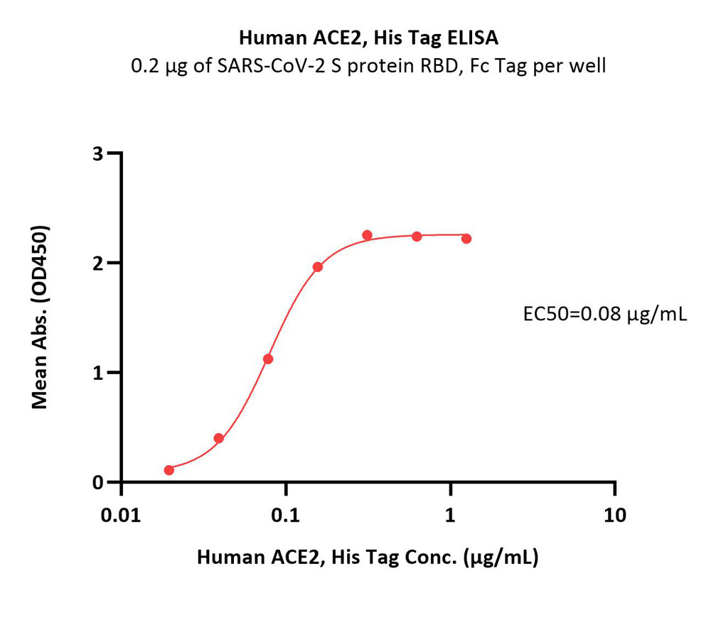  ACE2 ELISA