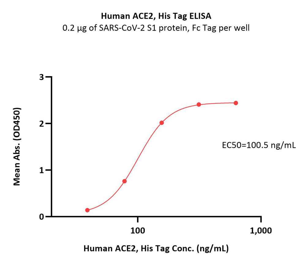  ACE2 ELISA