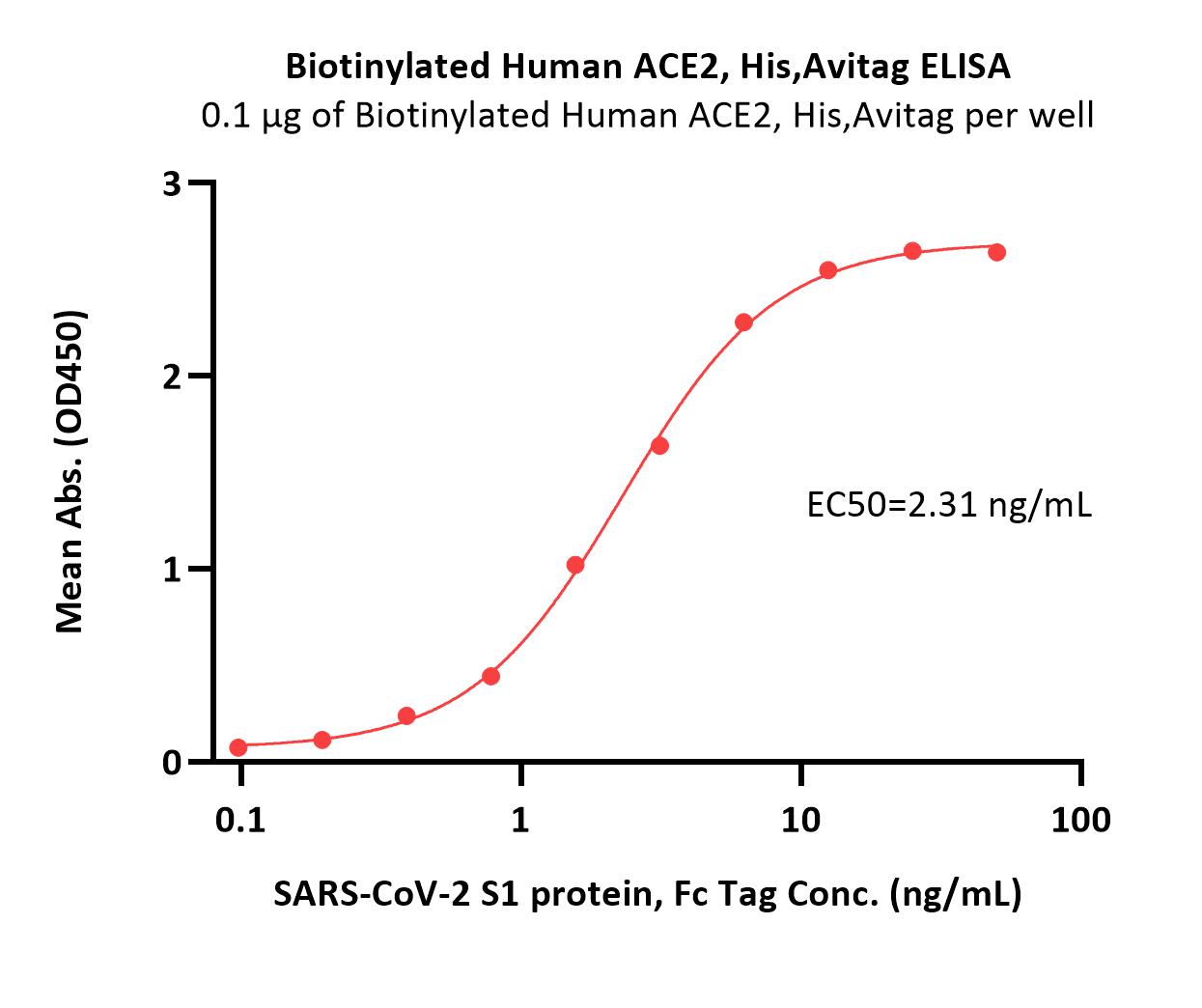  ACE2 ELISA