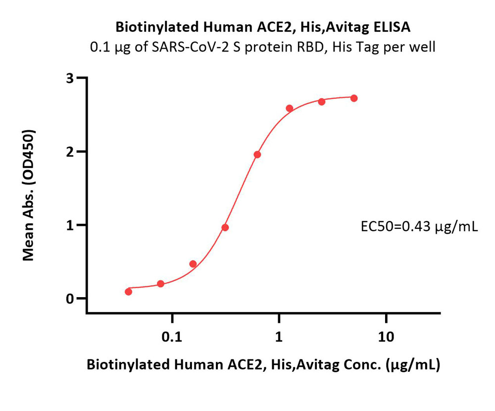  ACE2 ELISA