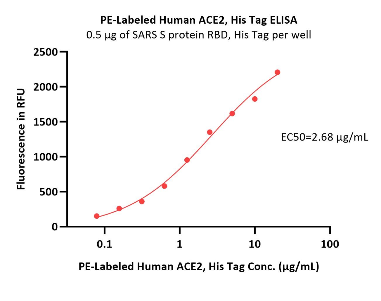  ACE2 ELISA