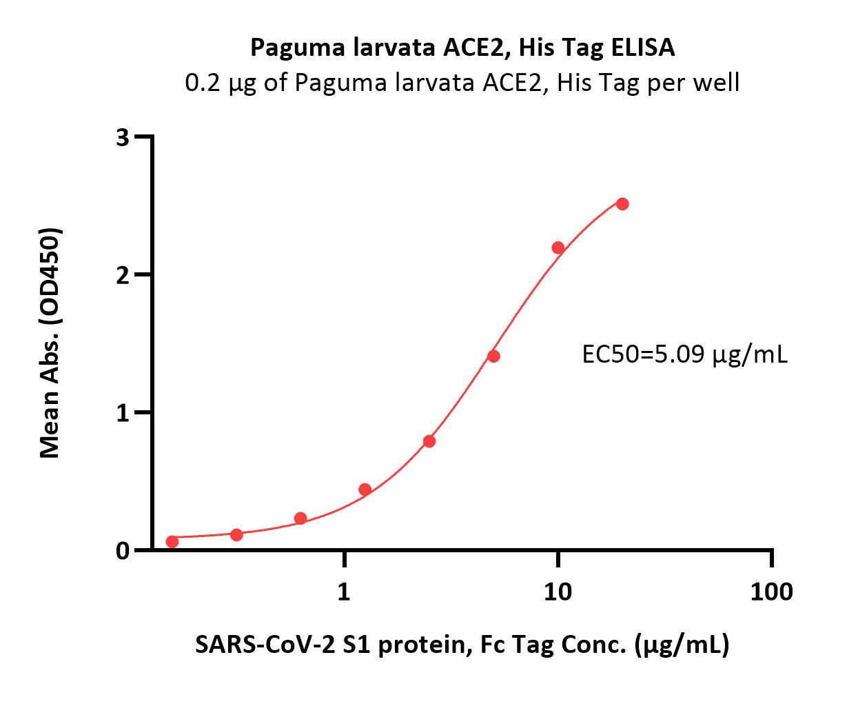  ACE2 ELISA