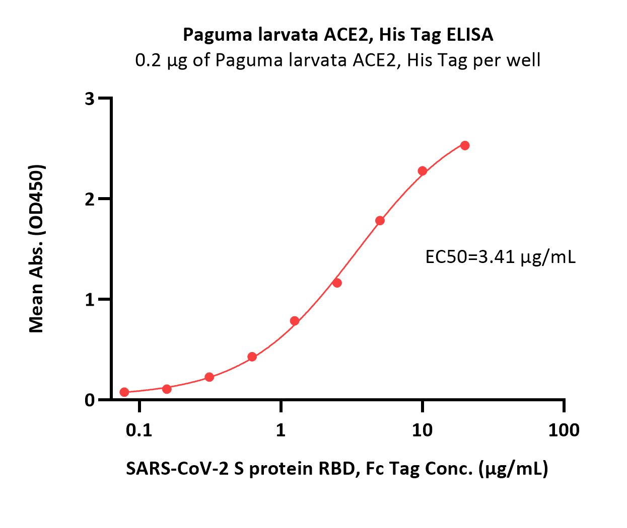  ACE2 ELISA