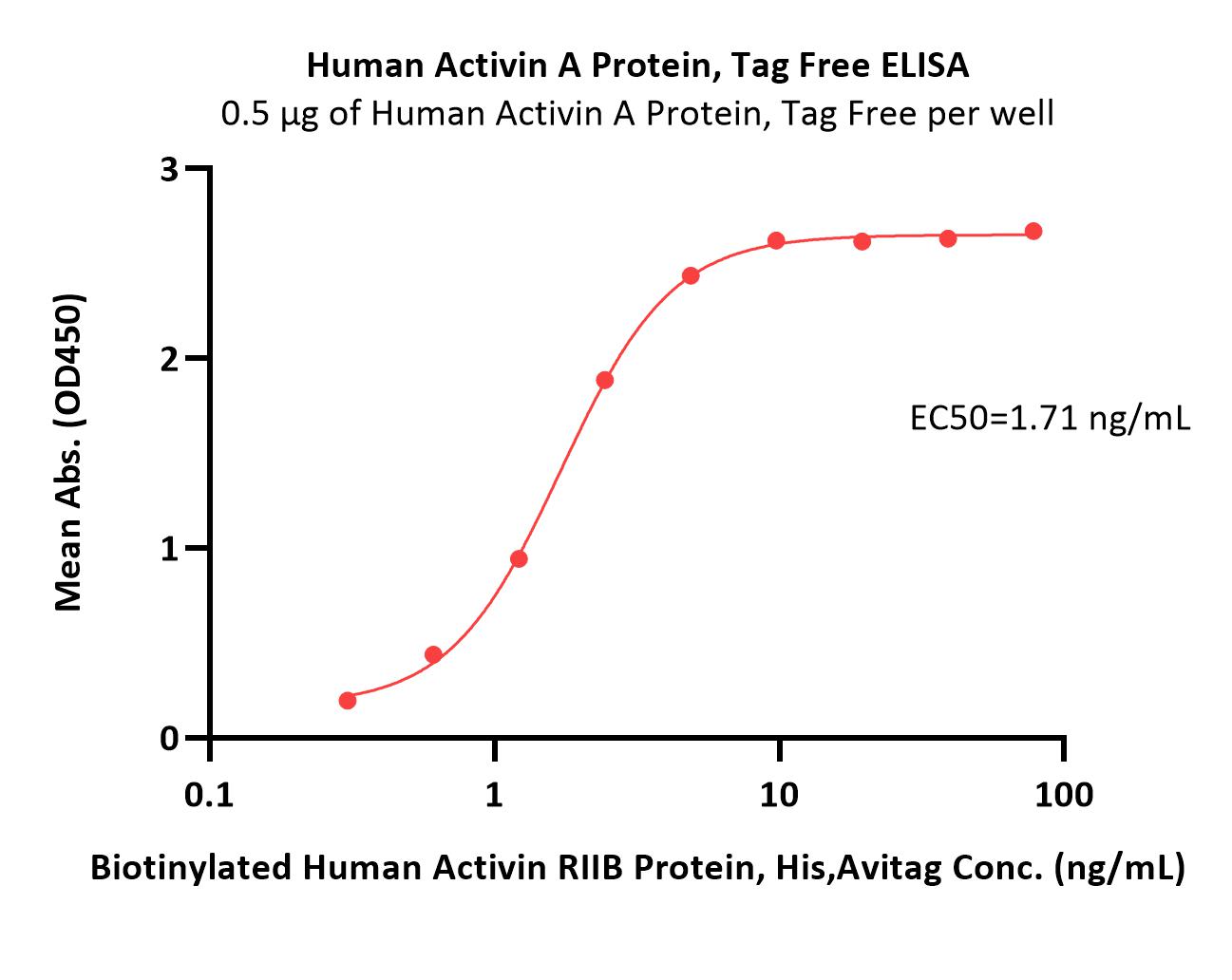  Activin A ELISA