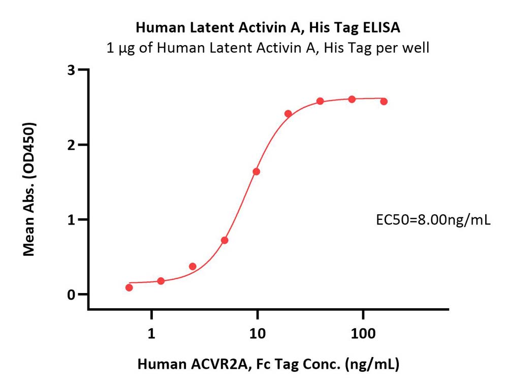  Activin A ELISA