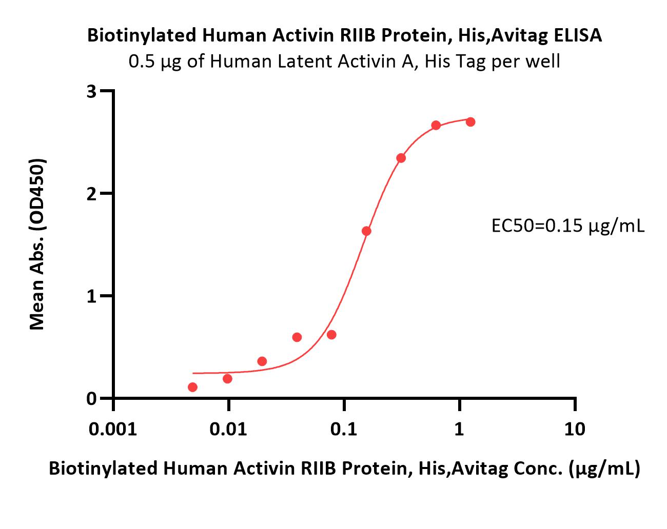  Activin A ELISA