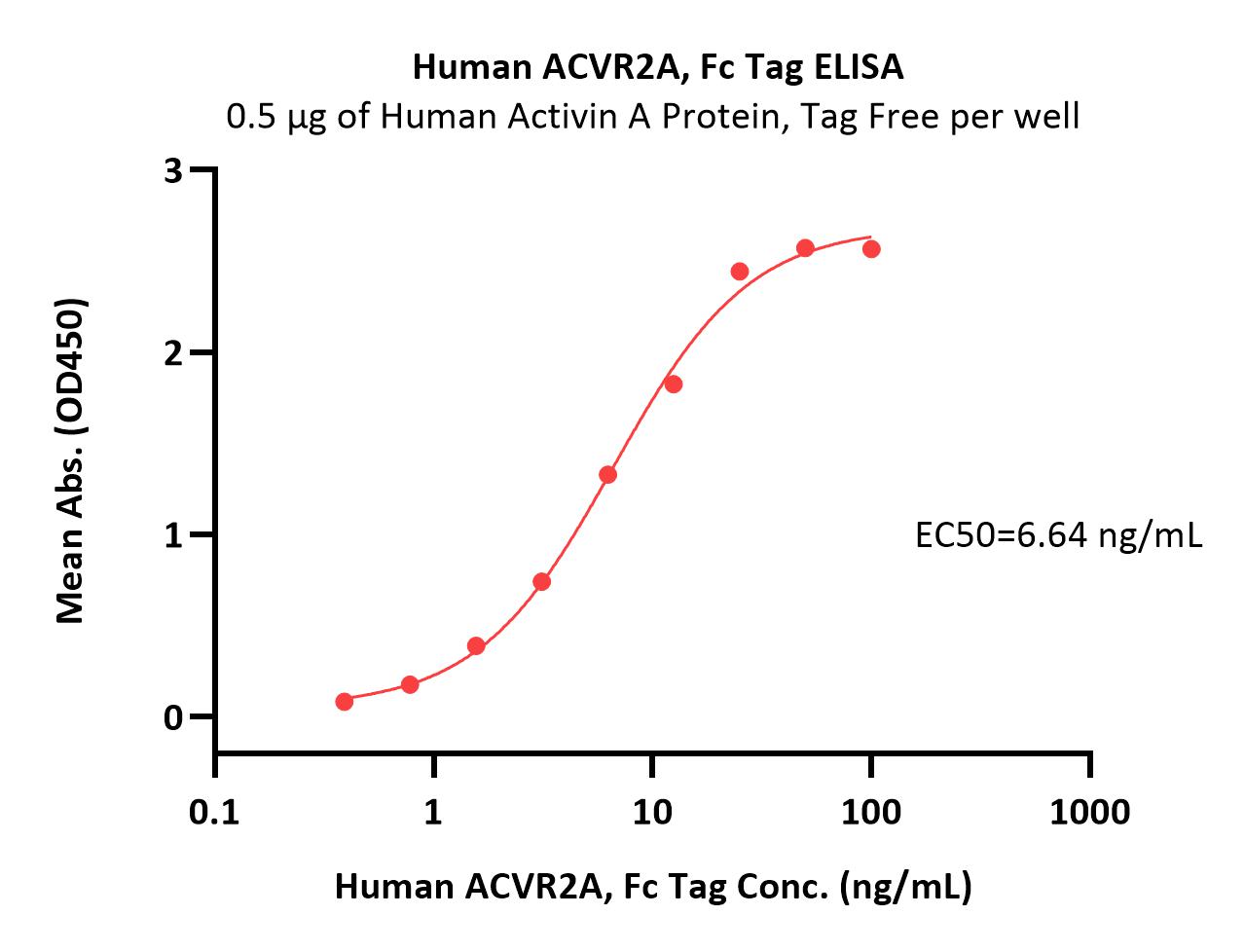  Activin RIIA ELISA