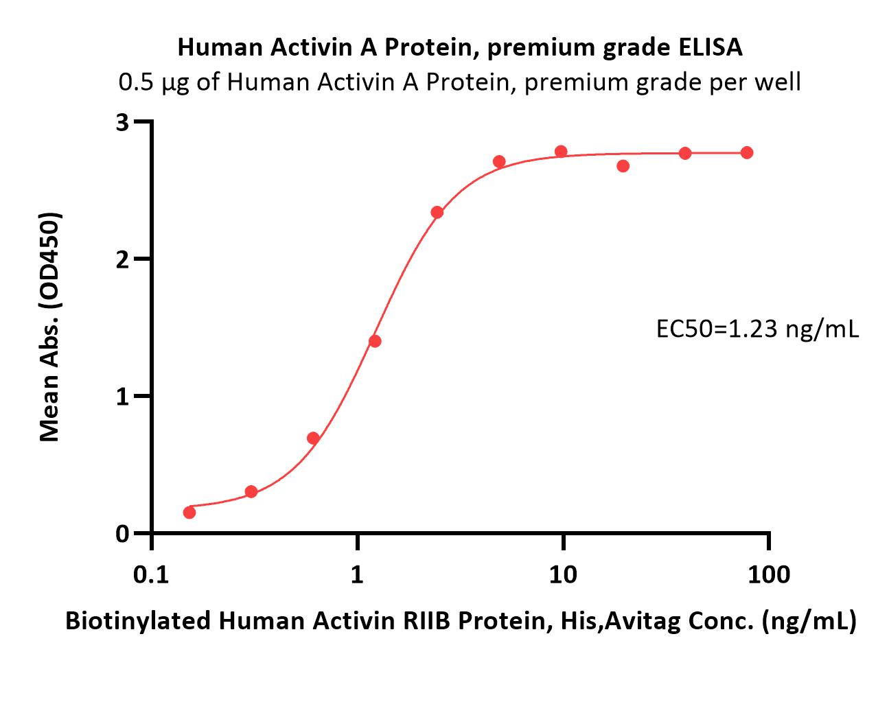  Activin A ELISA