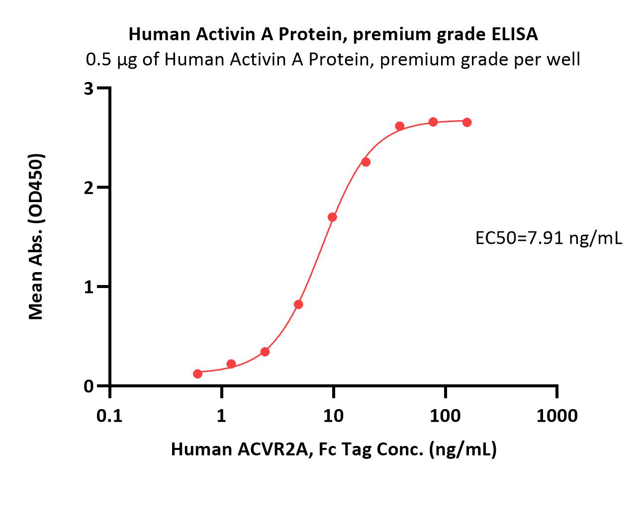  Activin A ELISA