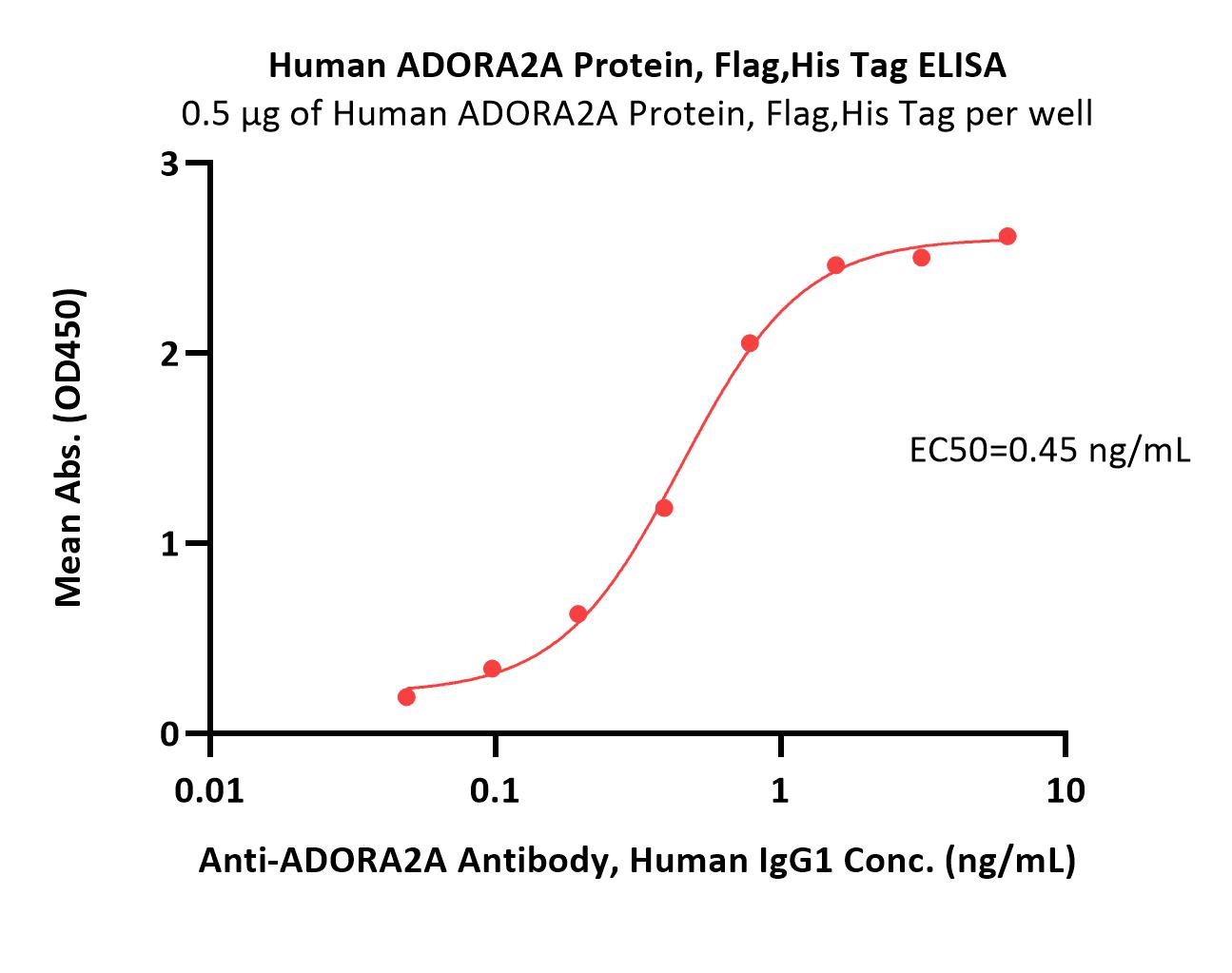  ADORA2A ELISA