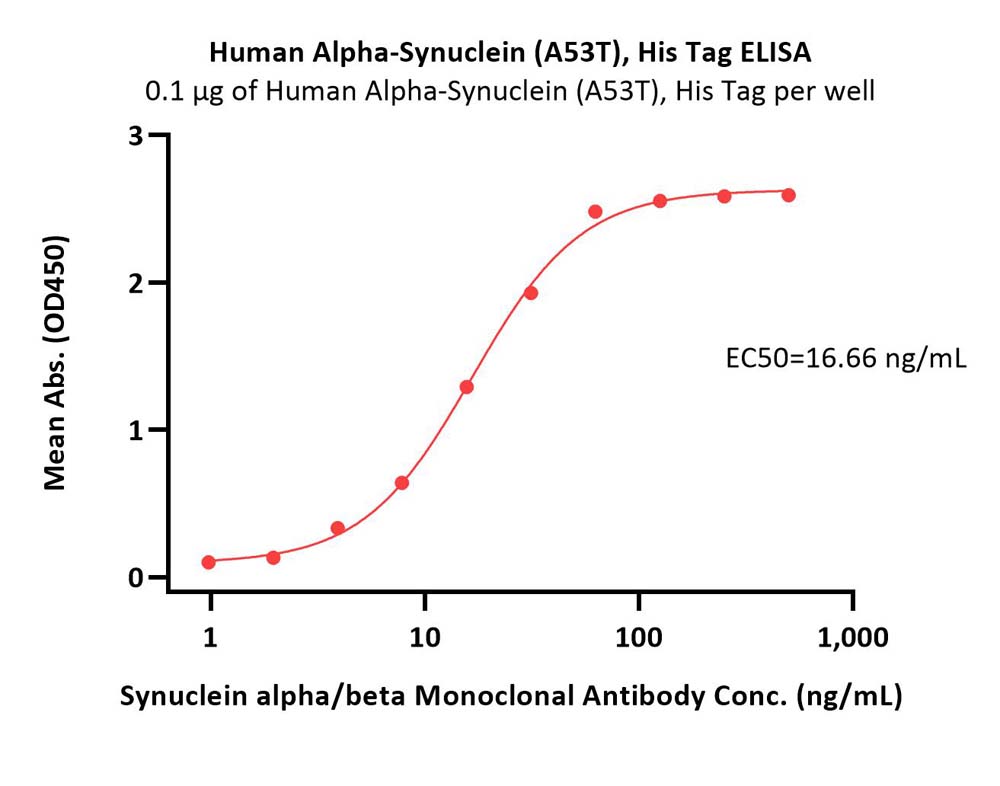  Alpha-synuclein ELISA