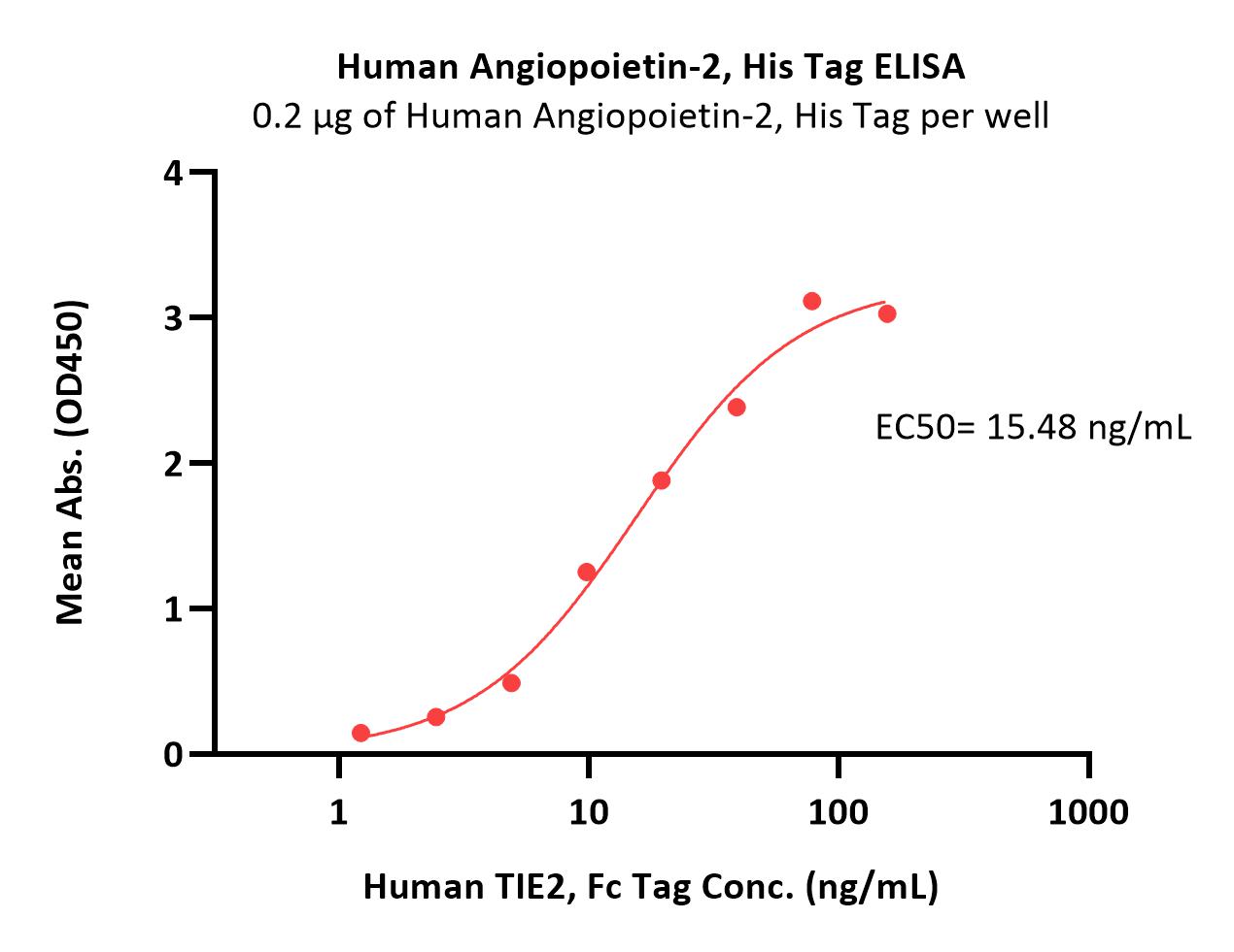  Angiopoietin-2 ELISA