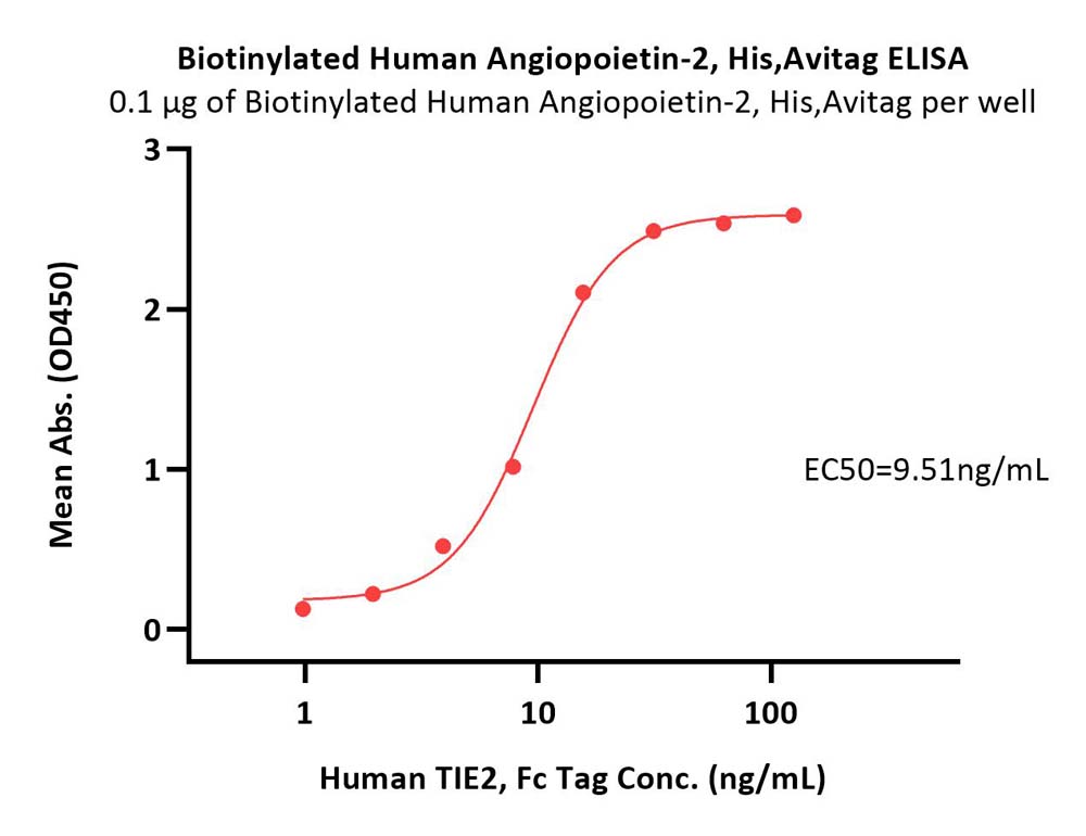  Angiopoietin-2 ELISA