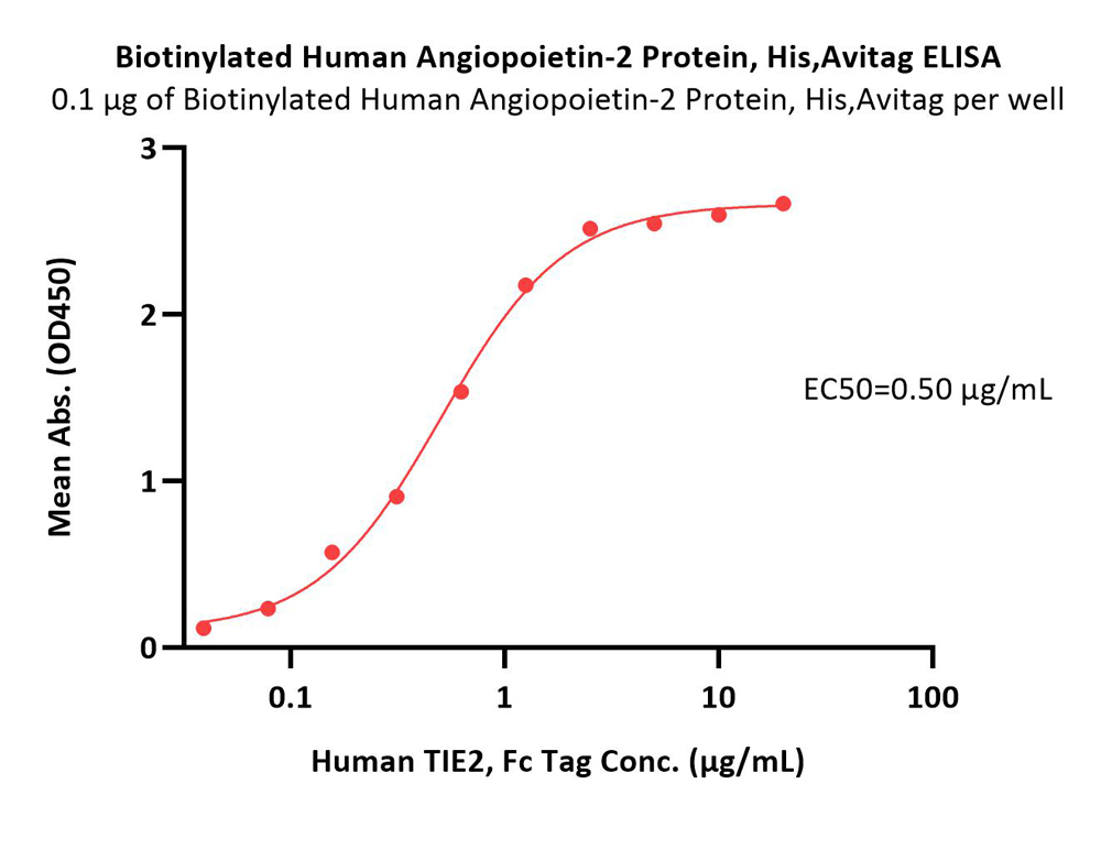  Angiopoietin-2 ELISA