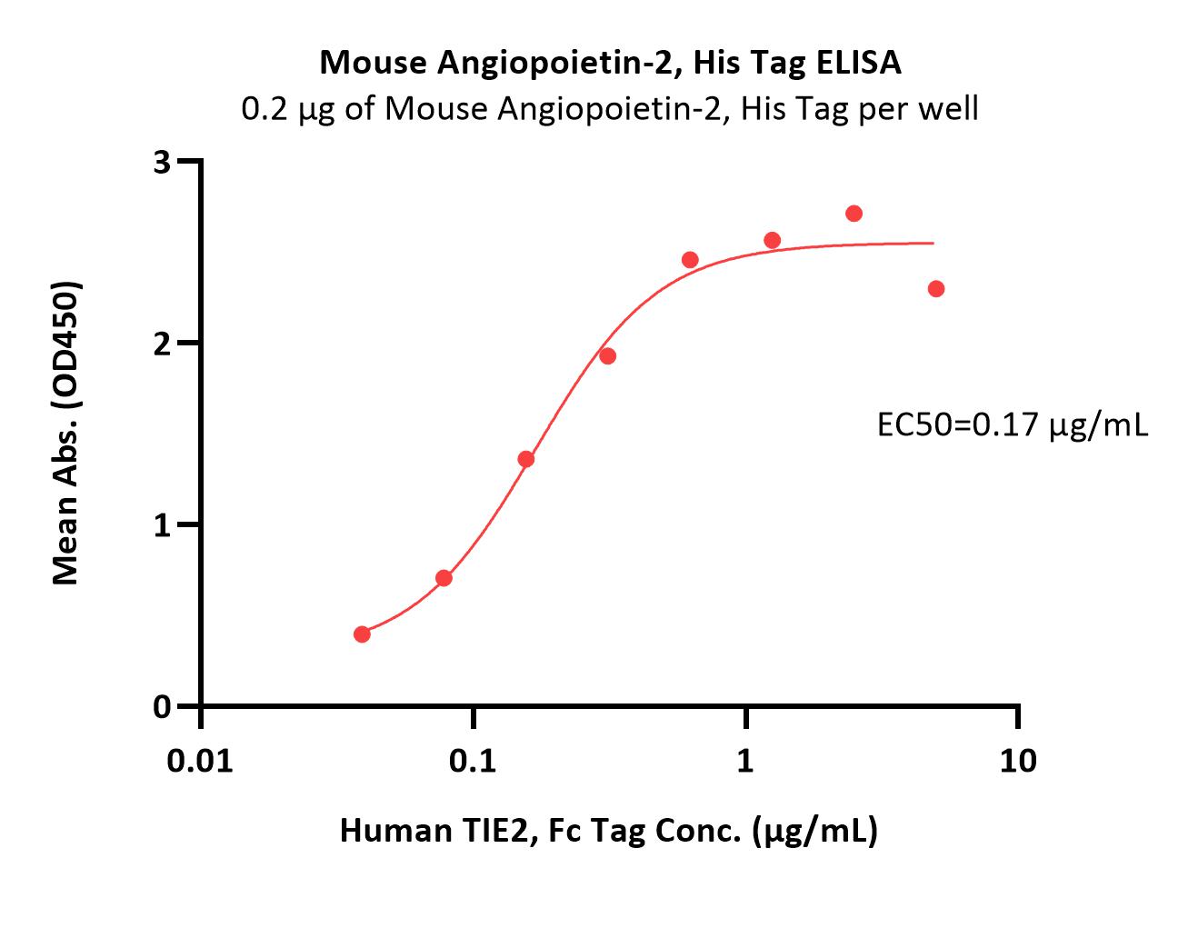  Angiopoietin-2 ELISA