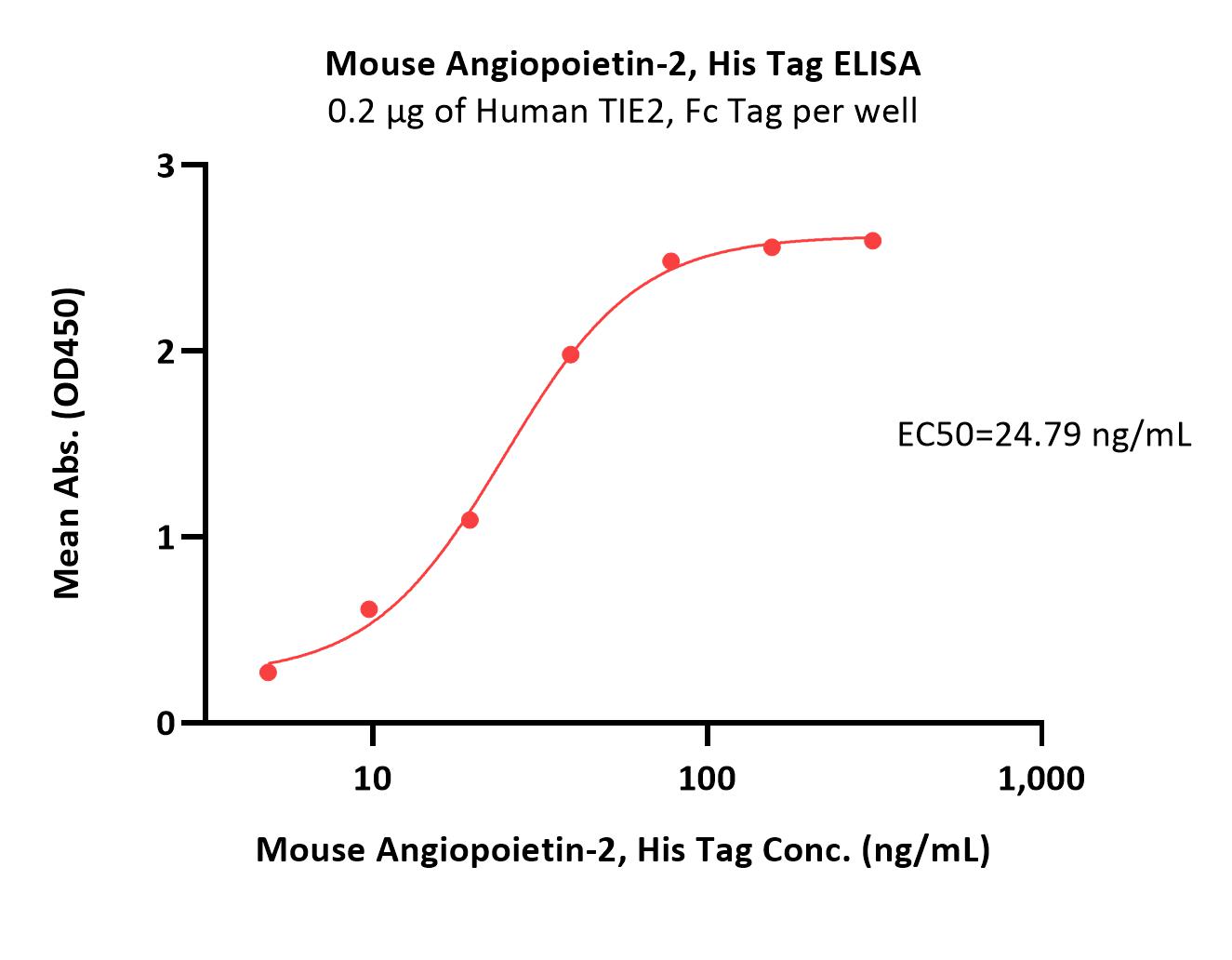  Angiopoietin-2 ELISA