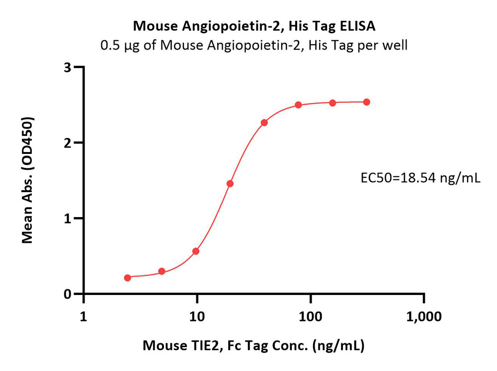  Angiopoietin-2 ELISA