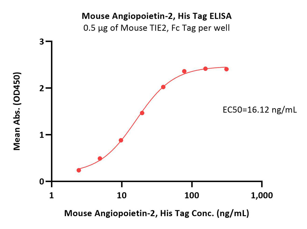  Angiopoietin-2 ELISA