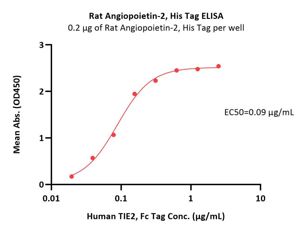  Angiopoietin-2 ELISA