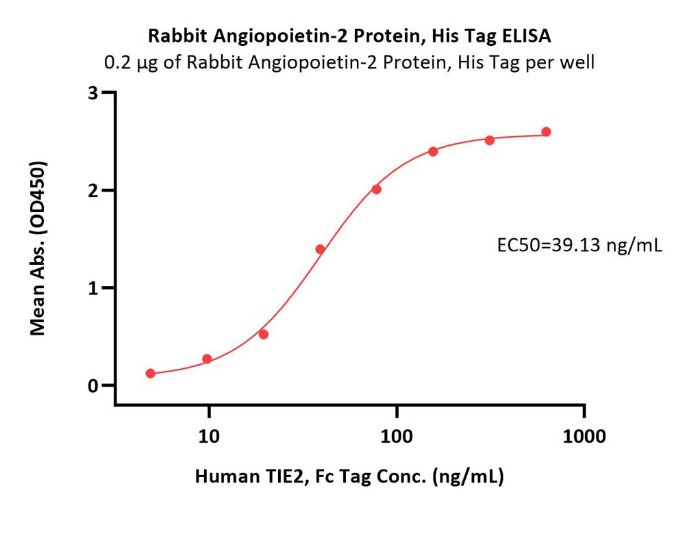  Angiopoietin-2 ELISA