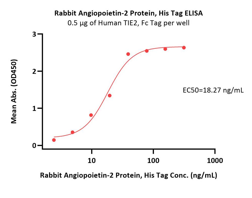  Angiopoietin-2 ELISA