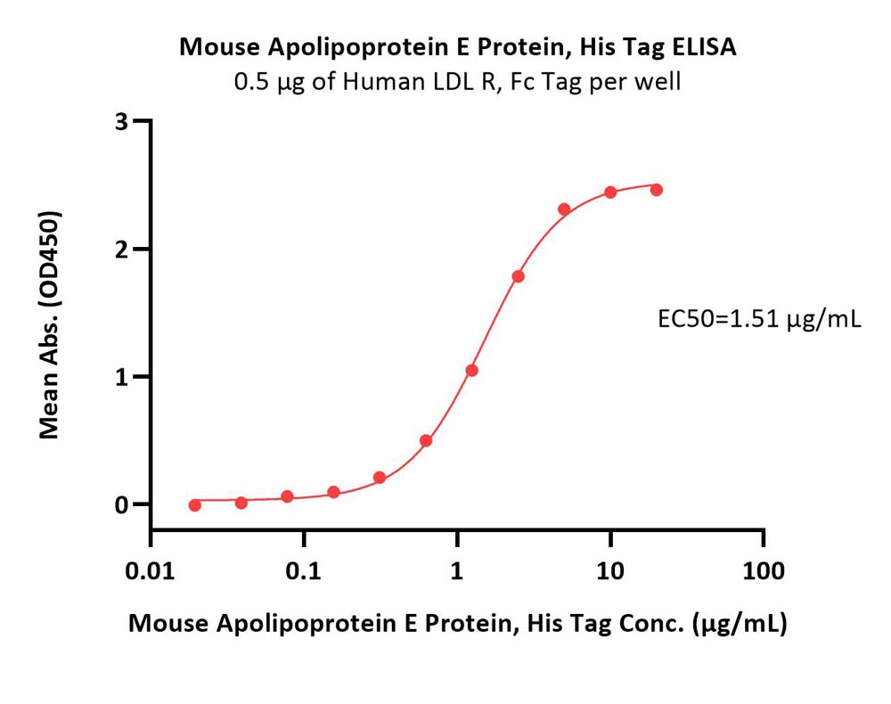  Apolipoprotein E ELISA