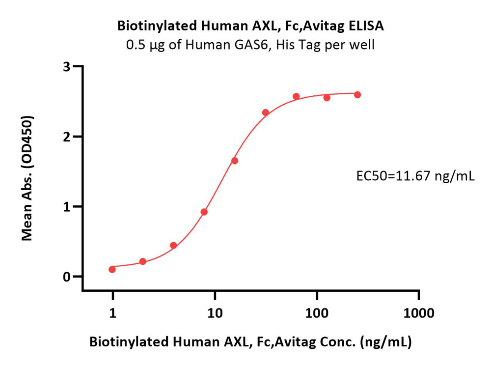  Axl ELISA